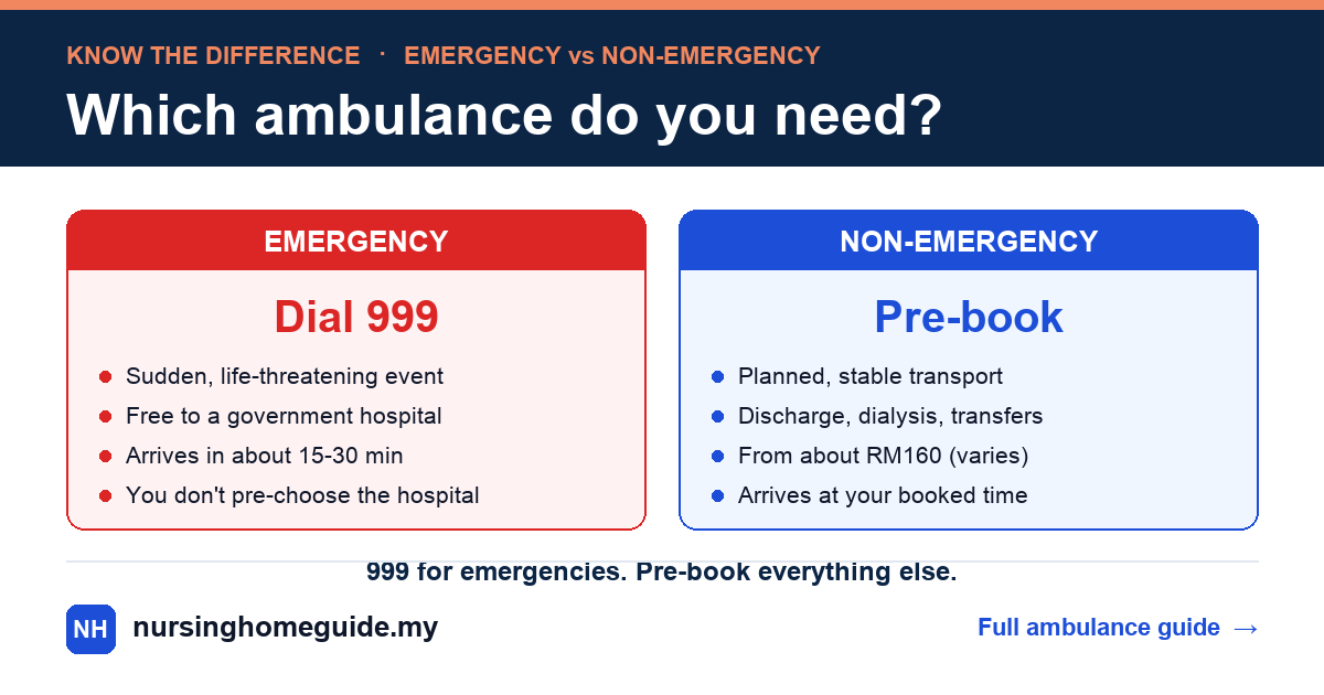 Emergency vs non-emergency ambulance in Malaysia. Emergency: dial 999 for a sudden, life-threatening event; free to a government hospital; arrives in about 15 to 30 minutes. Non-emergency: pre-book for planned, stable transport such as discharge, dialysis and transfers; from about RM160; arrives at your booked time.