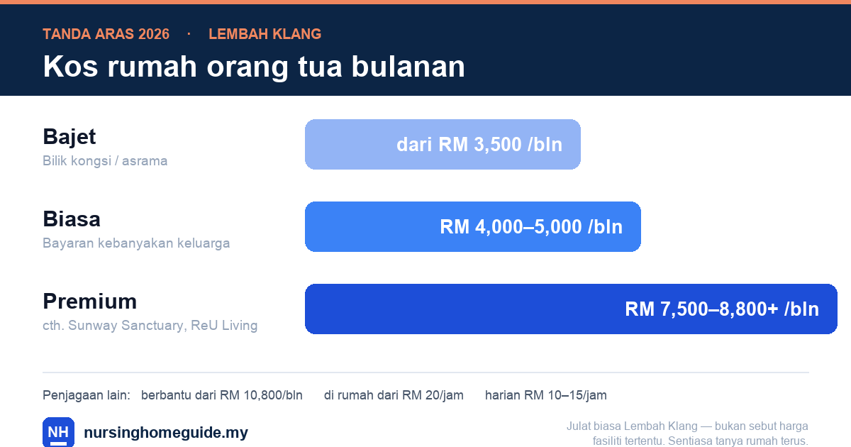 Tahap kos rumah orang tua di Lembah Klang (2026): bajet dari RM 3,500 sebulan, biasa RM 4,000–5,000 sebulan, premium RM 7,500–8,800+ sebulan; penjagaan berbantu dari RM 10,800 sebulan, penjagaan di rumah dari RM 20 sejam, jagaan harian RM 10–15 sejam.