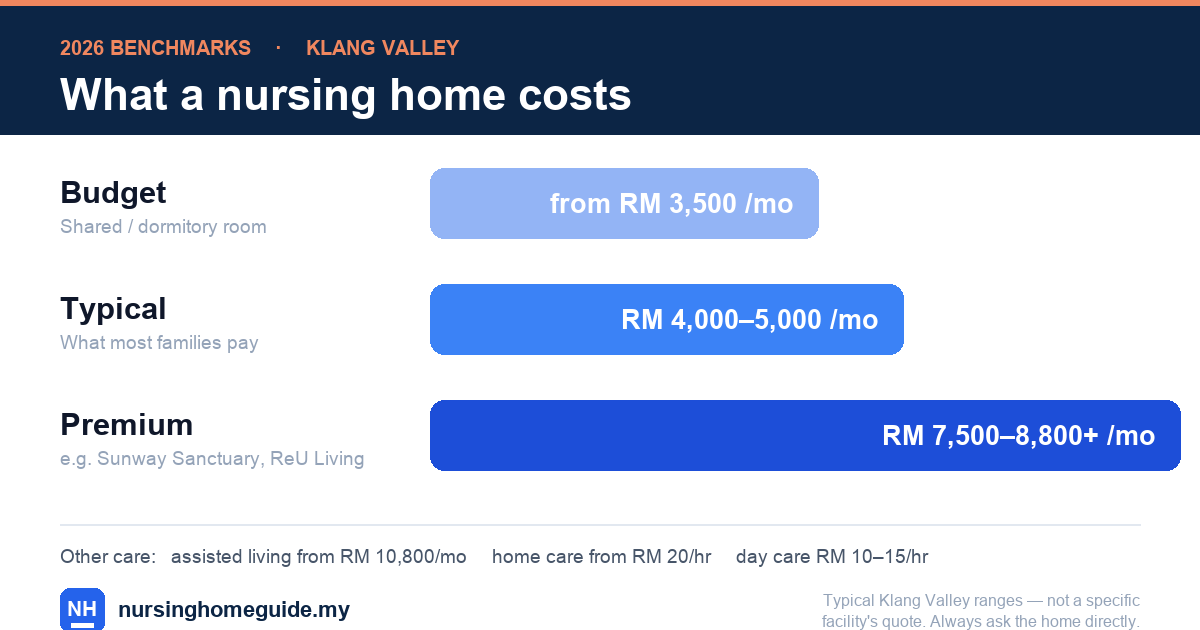 Nursing home cost tiers in the Klang Valley, 2026: budget shared room from RM 3,500/mo, typical RM 4,000–5,000/mo, premium RM 7,500–8,800+/mo; assisted living from RM 10,800/mo, home care from RM 20/hr, day care RM 10–15/hr.