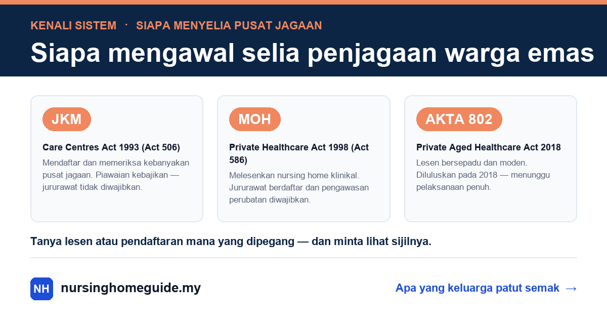 Who regulates elder care in Malaysia: JKM registers and inspects most care centres under the Care Centres Act 1993 (Act 506); MOH licenses clinical nursing homes under the Private Healthcare Act 1998 (Act 586); and the Private Aged Healthcare Act 2018 (Act 802) is passed but awaiting full implementation. Ask which licence a home holds — and to see the certificate.