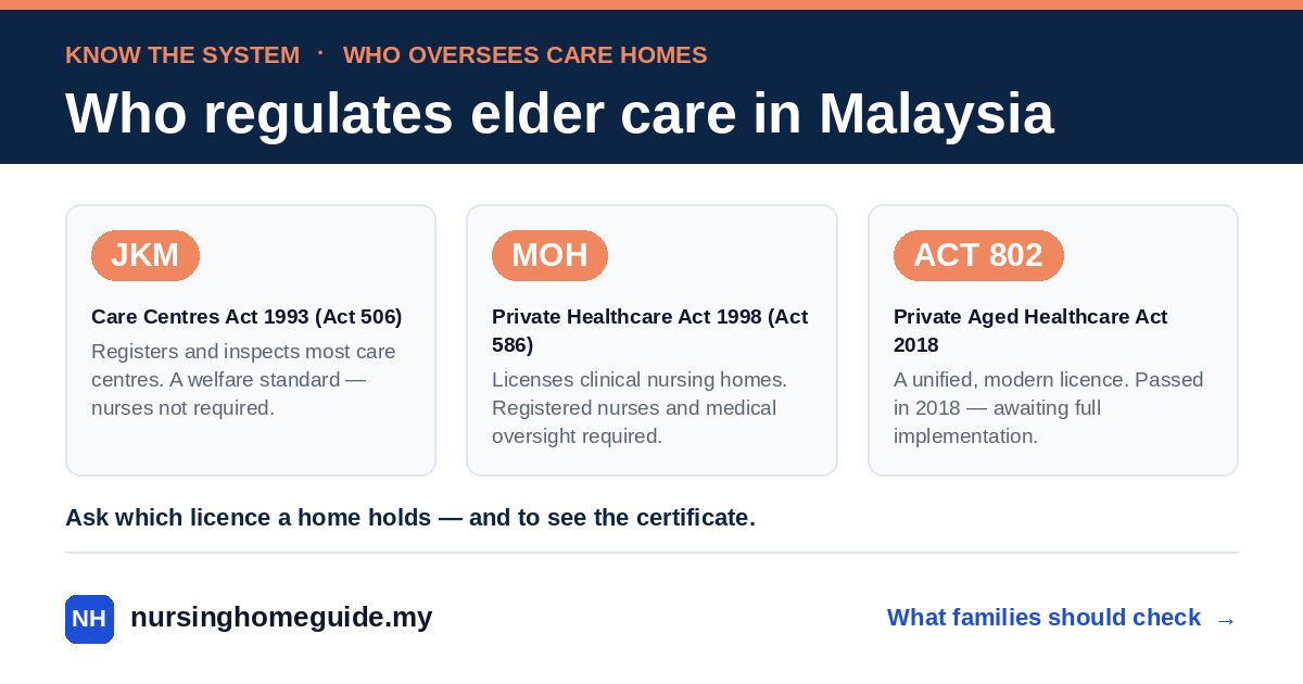 Who regulates elder care in Malaysia: JKM registers and inspects most care centres under the Care Centres Act 1993 (Act 506); MOH licenses clinical nursing homes under the Private Healthcare Act 1998 (Act 586); and the Private Aged Healthcare Act 2018 (Act 802) is passed but awaiting full implementation. Ask which licence a home holds — and to see the certificate.