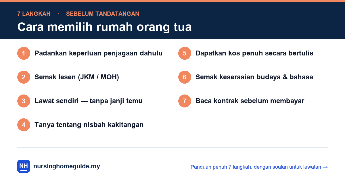 Cara memilih rumah orang tua di Malaysia — 7 langkah: padankan keperluan penjagaan dahulu, semak lesen JKM/KKM, lawat secara peribadi tanpa janji temu, tanya tentang nisbah kakitangan, dapatkan kos penuh secara bertulis, semak kesesuaian budaya dan bahasa, dan baca kontrak sebelum membayar deposit.