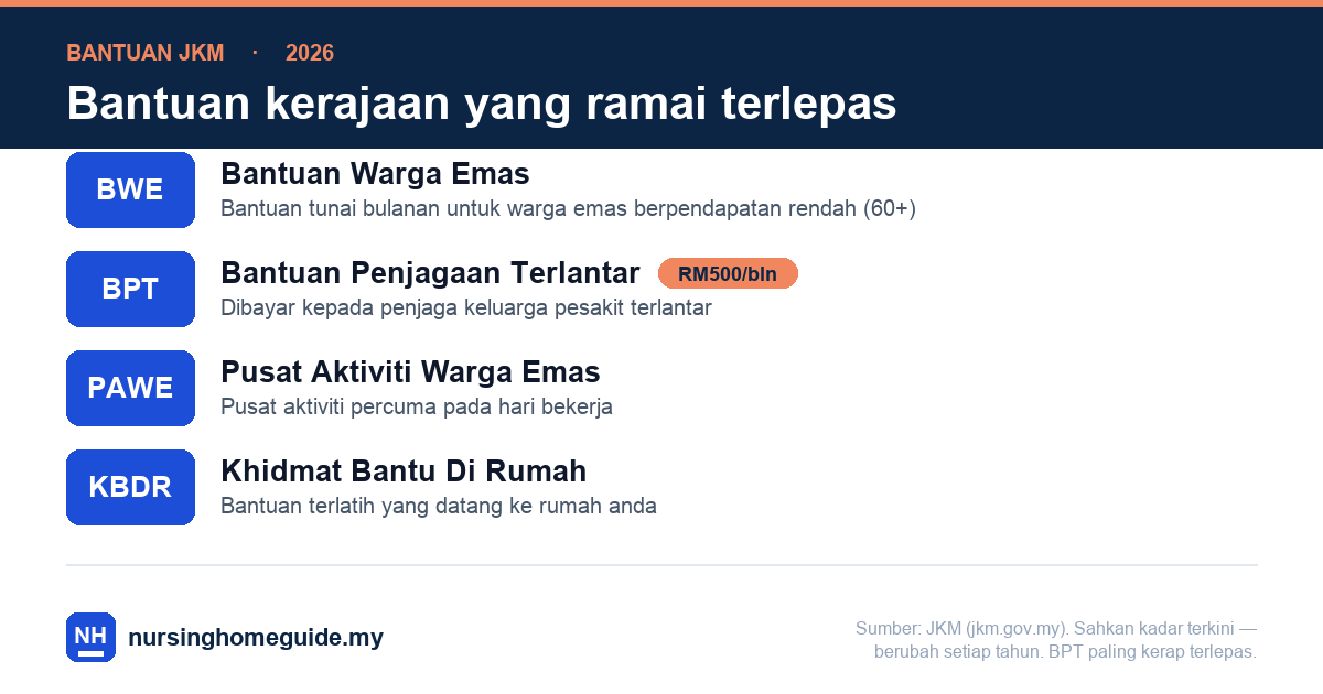 Empat skim bantuan JKM untuk penjagaan warga emas: BWE bantuan tunai bulanan untuk warga emas berpendapatan rendah, BPT RM500 sebulan kepada penjaga keluarga pesakit terlantar, PAWE pusat aktiviti percuma, dan KBDR khidmat bantu di rumah.