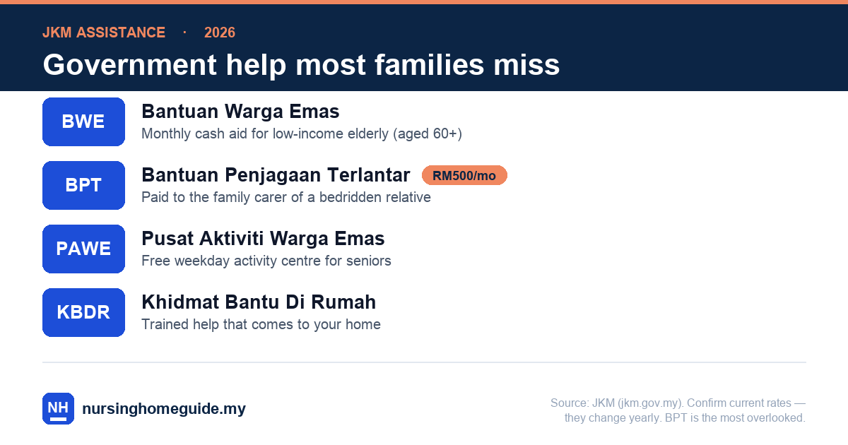 Four JKM assistance schemes for elderly care in Malaysia: BWE monthly cash aid for low-income seniors aged 60+, BPT RM500/month paid to the family carer of a bedridden relative, PAWE free weekday activity centres, and KBDR home help.