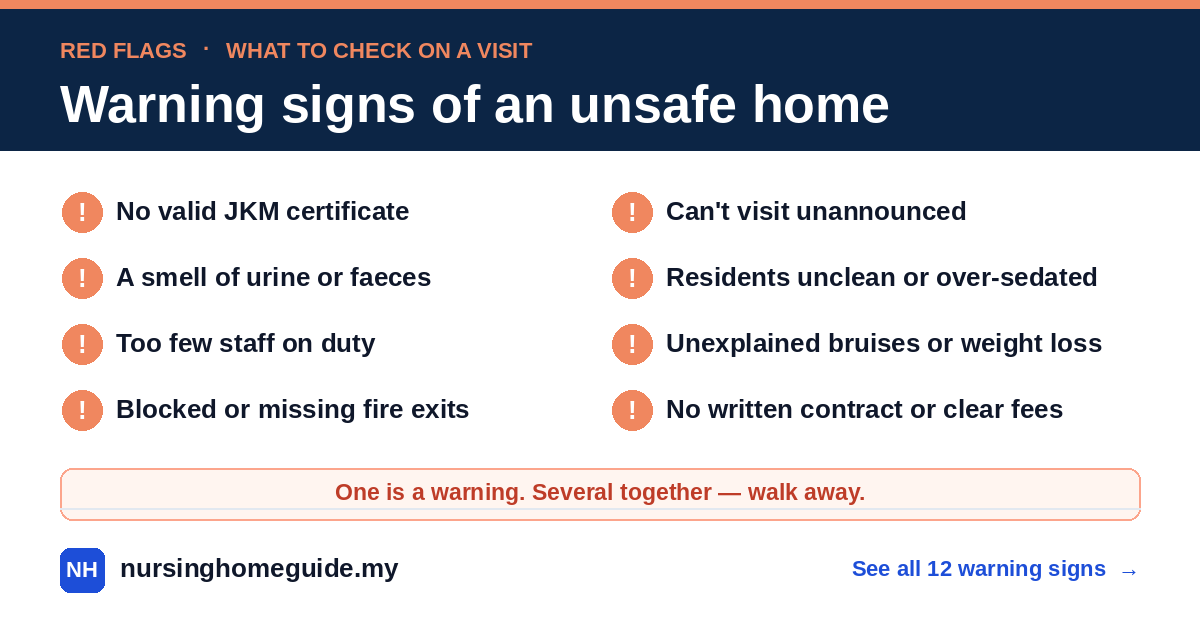 Warning signs of an unsafe nursing home: no valid JKM certificate, a smell of urine or faeces, too few staff on duty, blocked or missing fire exits, can't visit unannounced, residents unclean or over-sedated, unexplained bruises or weight loss, and no written contract or clear fees. One is a warning; several together mean walk away.